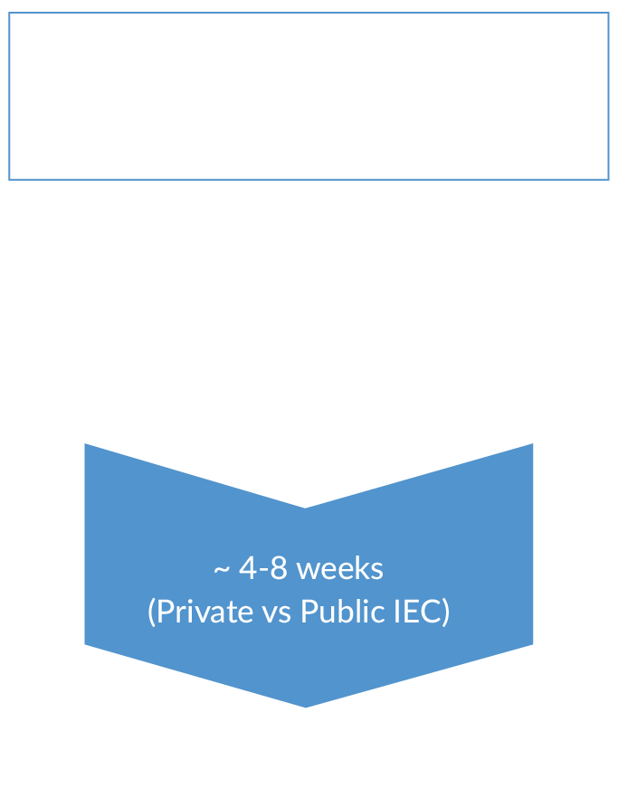 Clinical Trials Approval Process