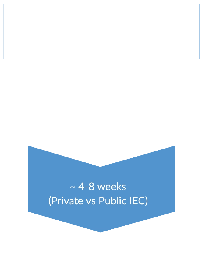 Clinical Trials Approval Process