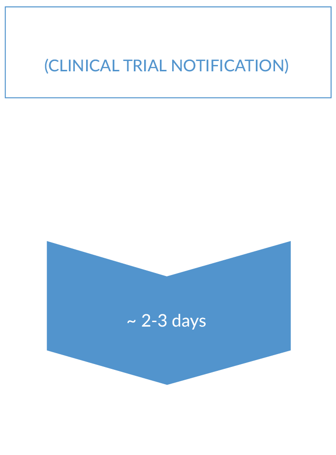 Clinical Trials Approval Process