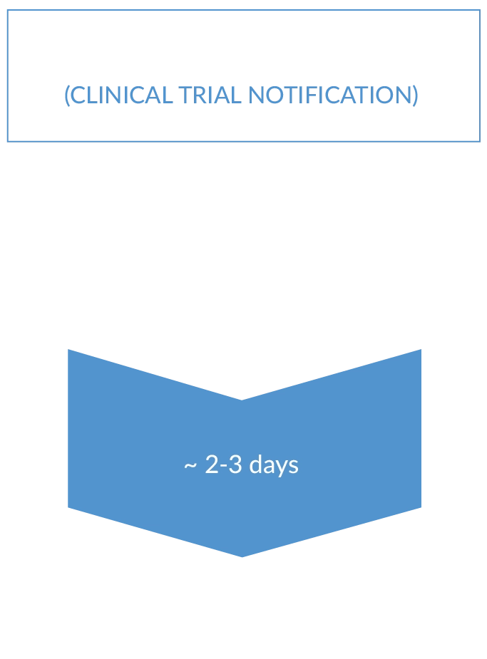 Clinical Trials Approval Process