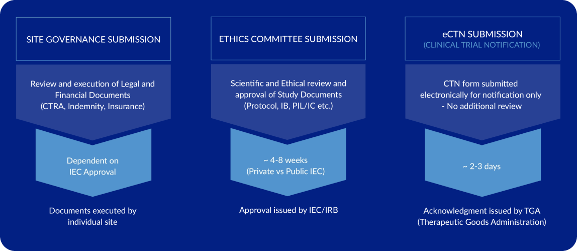 Submission Chart for Site Governance, Ethics and eCTN